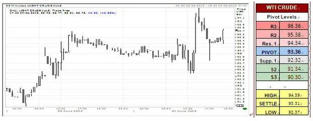 WTI Crude Oil