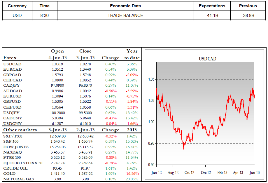 Economic Data