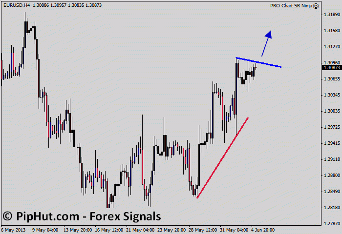 EURUSD H4