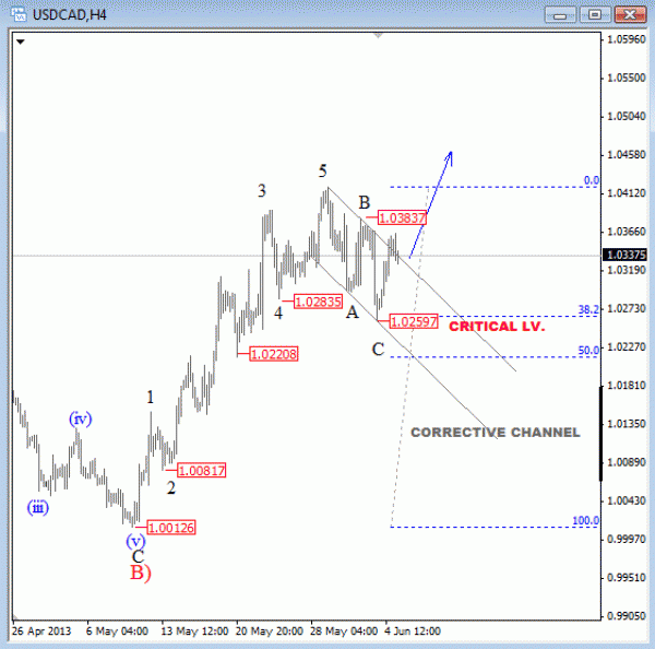 USDCAD