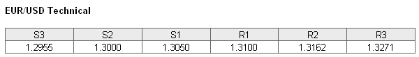 EUR/USD Technical