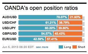 OANDA