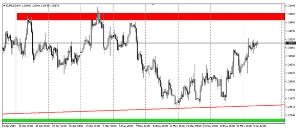 EUR/USD