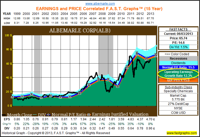 Historical Earnings, Price, Dividends and Normal P/E Since 1999