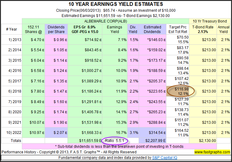 10-Year Earnings Yield, Estimates