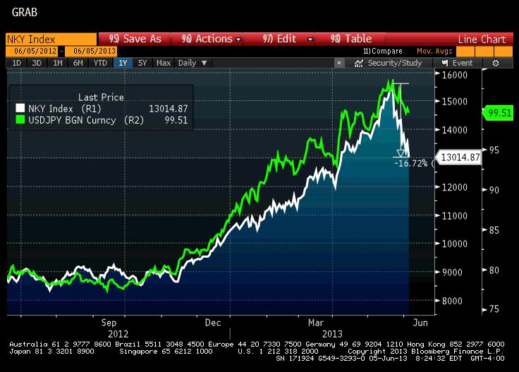 The Nikkei And The <span class=