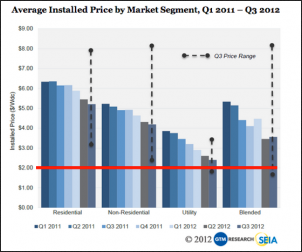 Solar prices By Segment