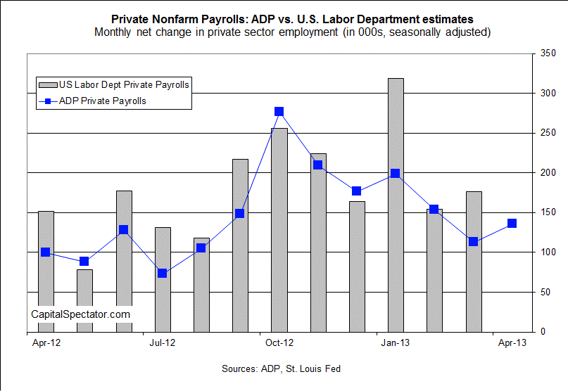 NFP Estimates: ADP vs. Labor Department