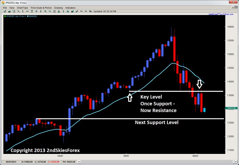 Nikkei-Key-Level-Market-Commentary