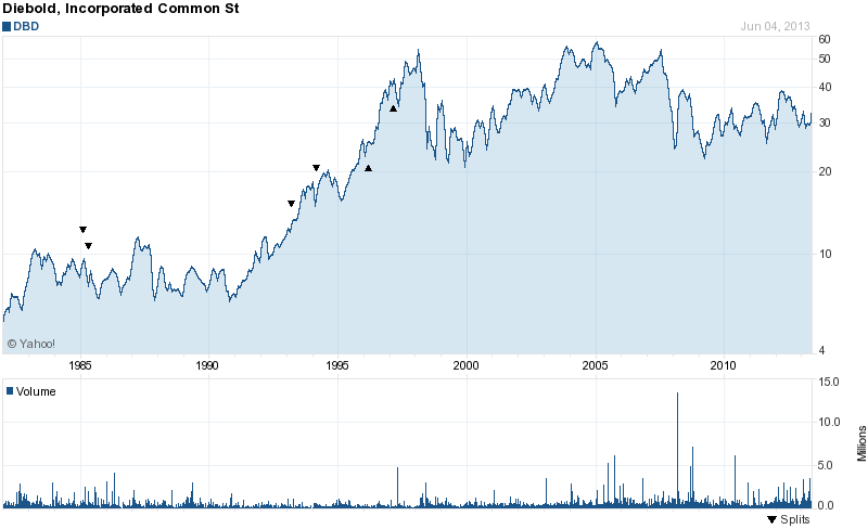 Long-Term Stock Price Chart Of Diebold