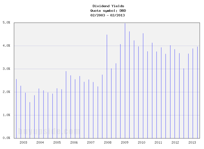 Long-Term Dividend Yield History of Diebold