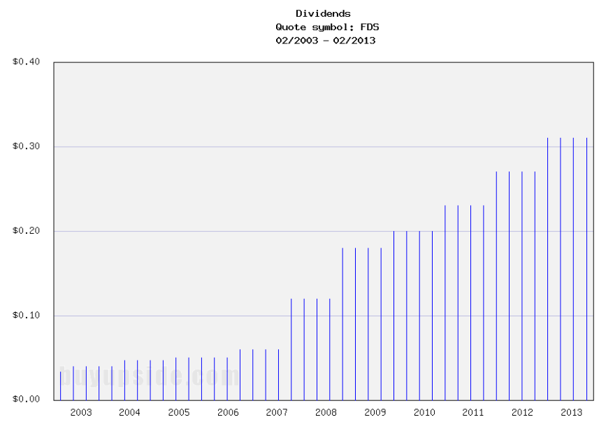 Long-Term Dividend Payment History of FactSet Research