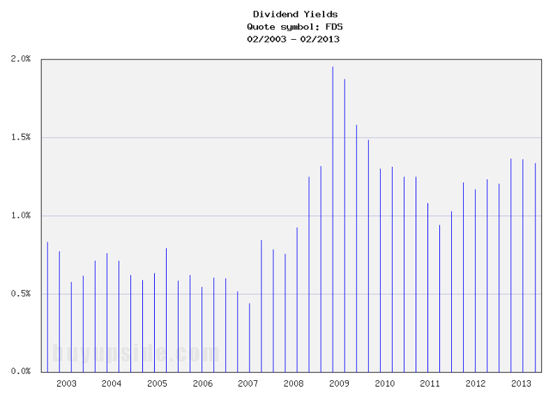 Long-Term Dividend Yield History of FactSet Research