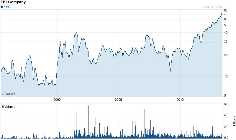 Long-Term Stock Price Chart Of FEI Company