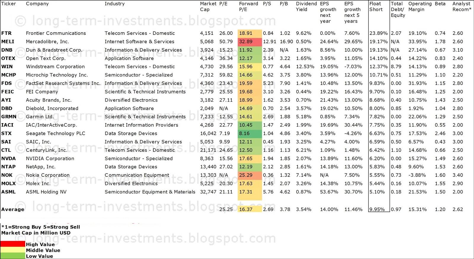 Most Shorted Technology Dividend Stocks