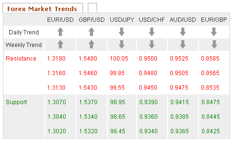 Forex Market trends