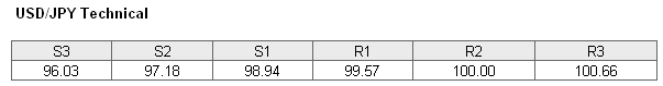 USDJPY Technical