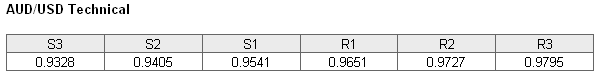 AUDUSD Technical