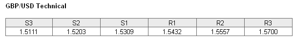 GBPUSD Technical