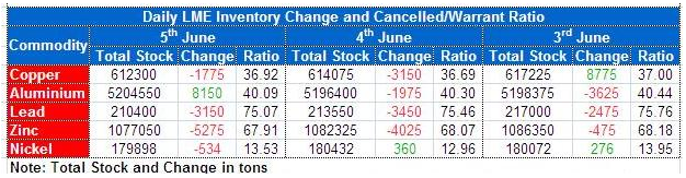 LME Inventory data