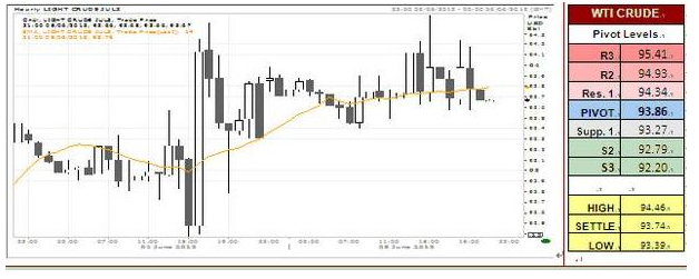 WTI Crude Oil