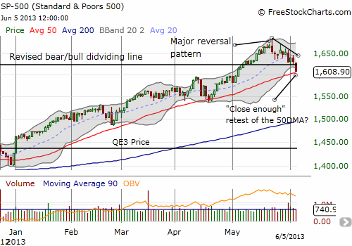 The S&P 500 plunges to another test of its 50DMA uptrend