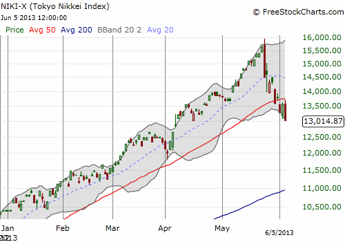 The Nikkei continues to follow through on a major reversal pattern