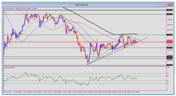 XAUUSD