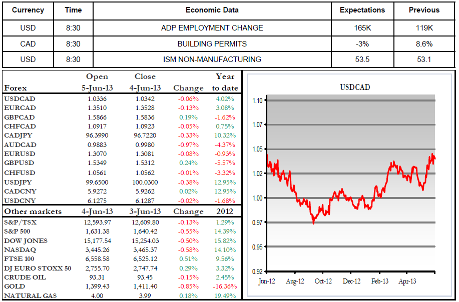 Economic Data