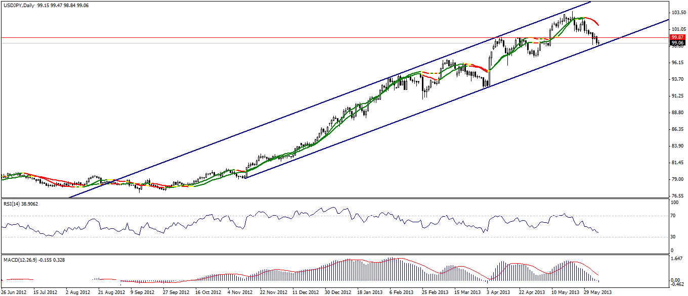 USD/JPY