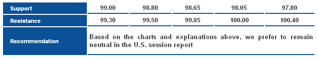 USD/JPY_S&R