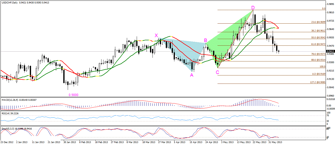 USD/CHF