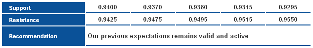 USD/CHF_S&R