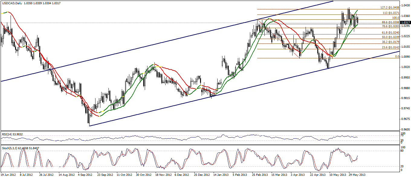 USD/CAD