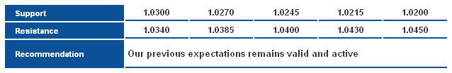 USD/CAD_S&R