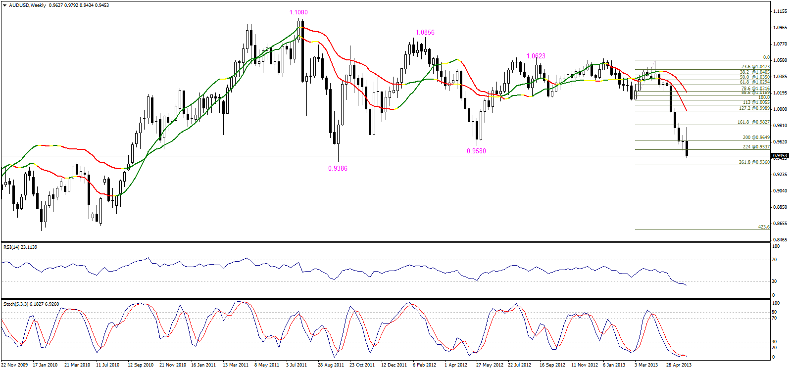 AUD/USD