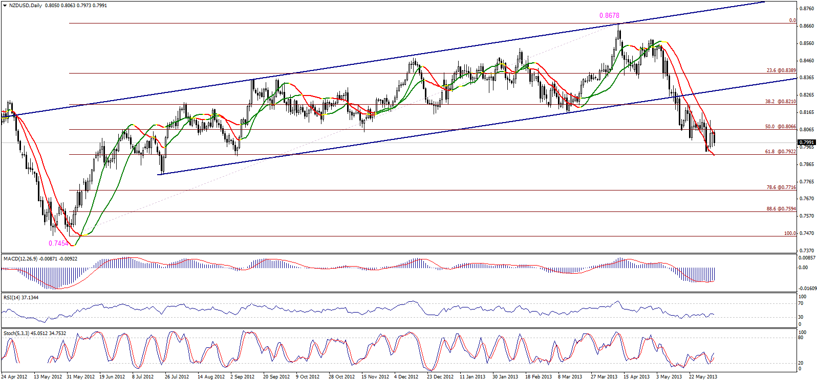 NZD/USD