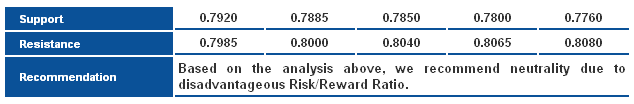 NZD/USD_S&R