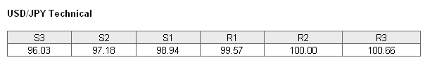 USDJPY Technical