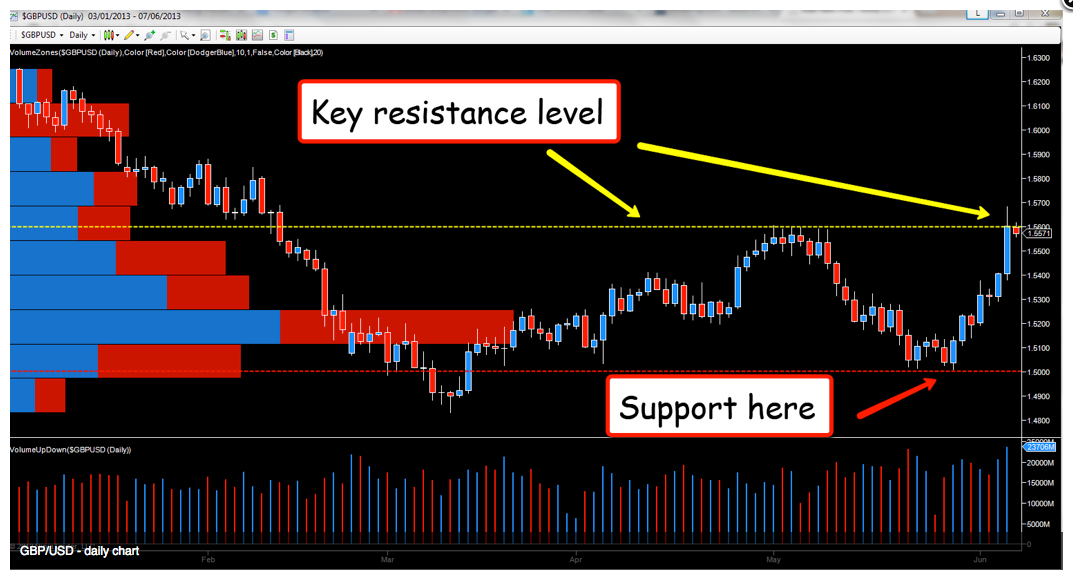 GBP/USD: Daily