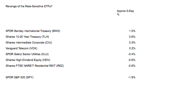 Rate-Sensitive ETFs