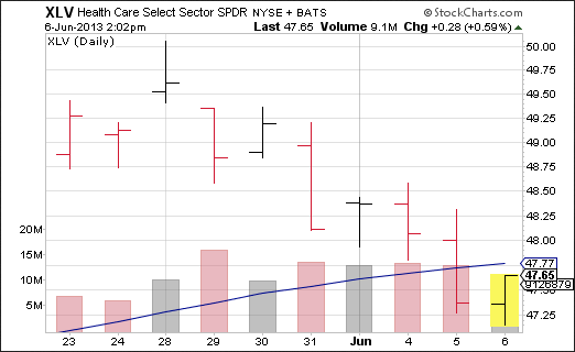Healthcare Select Sector SPDR