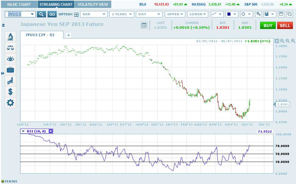 Yen Futures