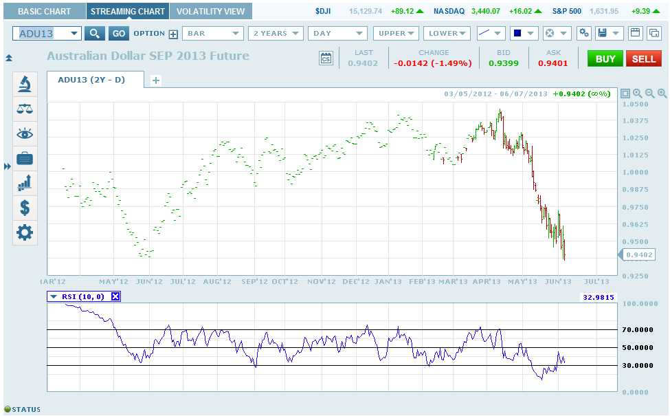 AUD: Sept. Futures