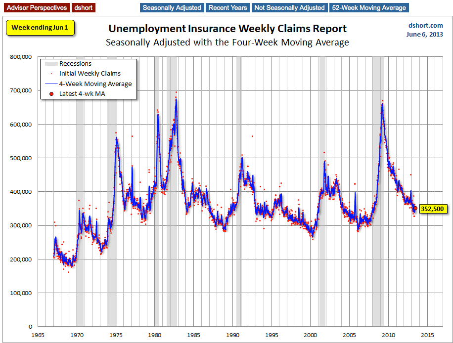 Unemployment Since 1967: With 4-Week MA