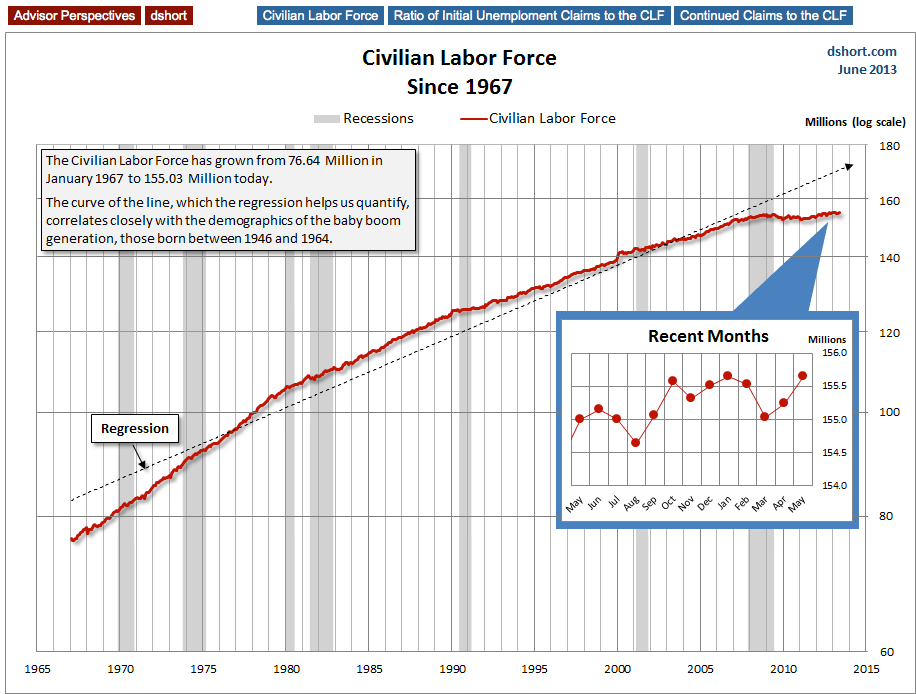 Labor Force Growth Since 1967