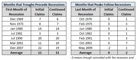 Recessions: Beginnings And Ends