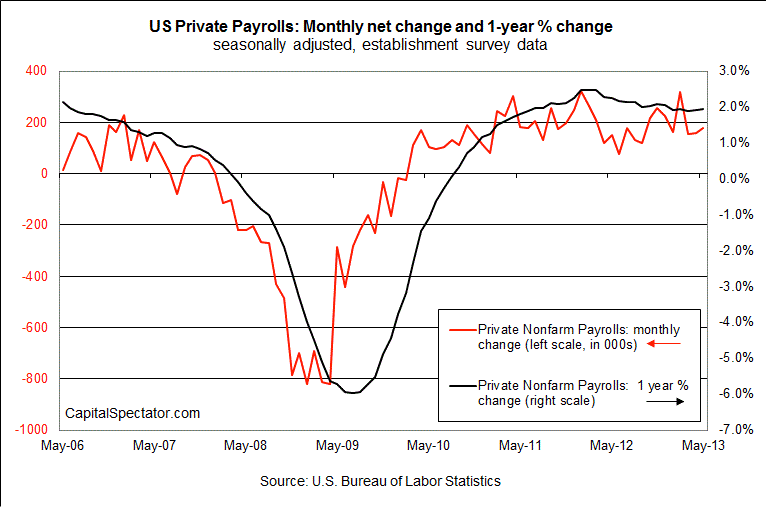 Private Payrolls: Monthly And Yearly Percentage Change