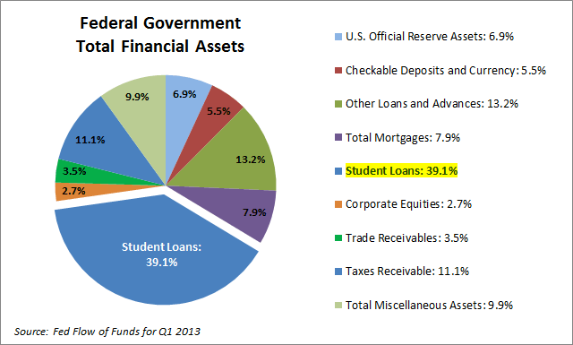 Total Federal Assets