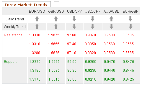 Forex Market trends